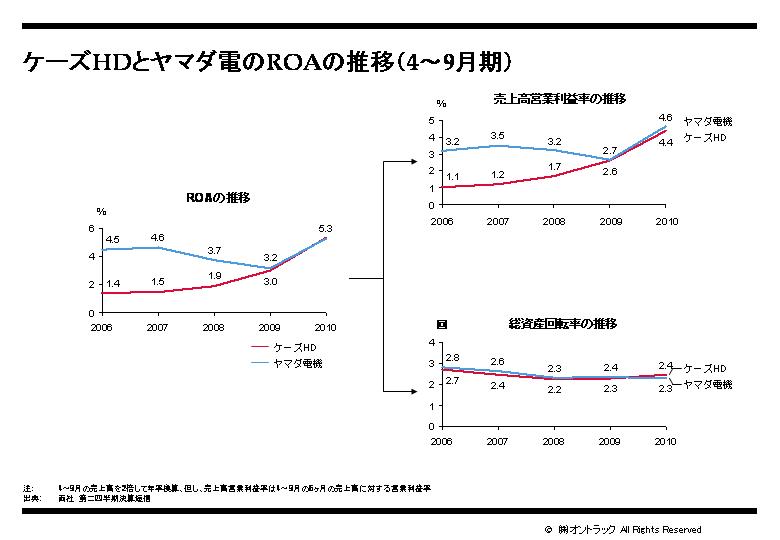 ケーズHDとヤマダ電のROAの推移.jpg