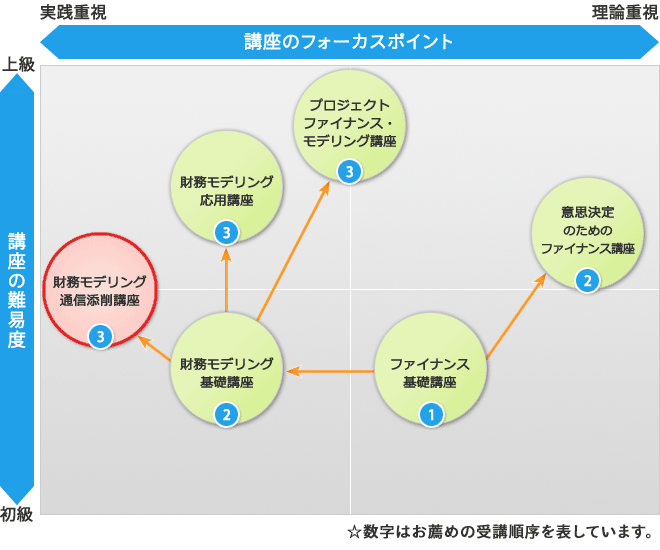 オントラックセミナーポジションマッピング