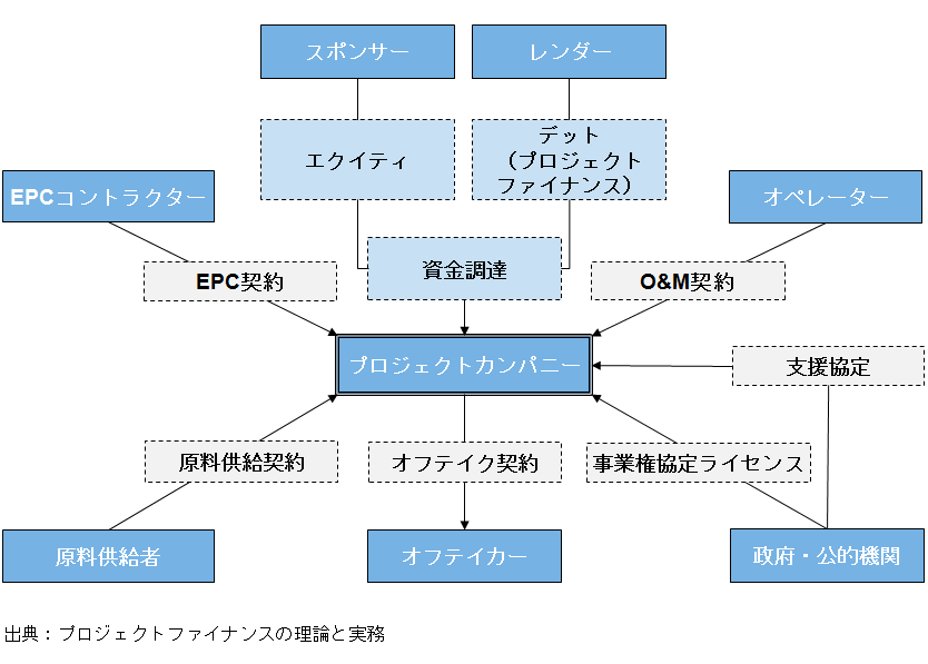 プロジェクトファイナンスのストラクチャー図