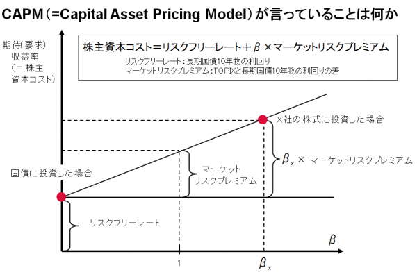 CAPMイメージ