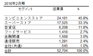 セブン＆アイHD_従業員