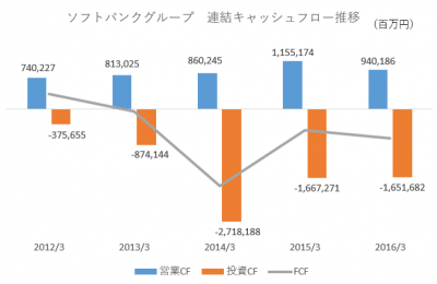 ソフトバンクFCF推移