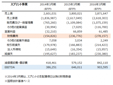 スプリントPL推移